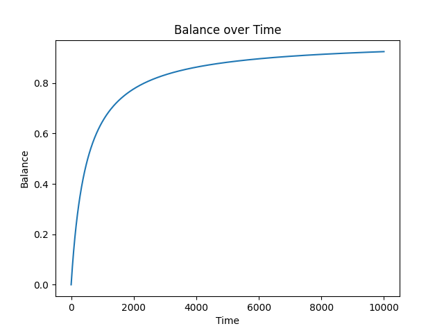 Accrual curve image